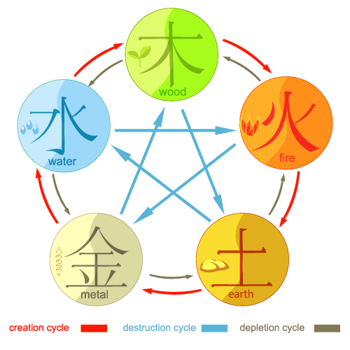 陰陽五行講座